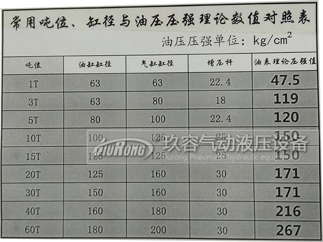 氣油轉(zhuǎn)換增壓缸出力大小與油缸缸徑、氣缸缸徑、增壓桿、壓強(qiáng)數(shù)值對(duì)照表